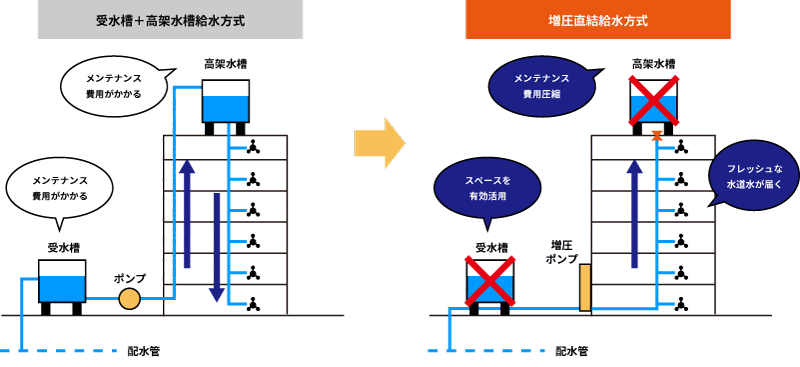 受水槽+高架水槽給水方式と増圧直列給水方式の違い