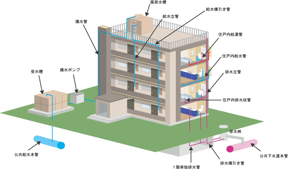 マンションリニューアル工事に関連した施設