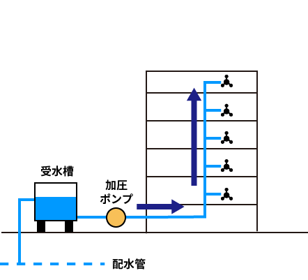 加圧給水方式