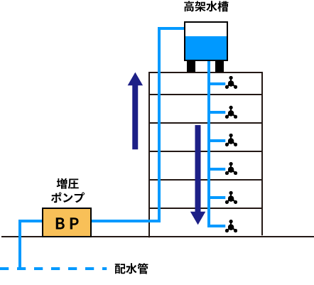 増圧直結方式（高架水槽併用）