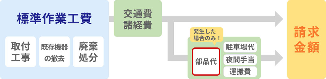 表金お支払いの流れ