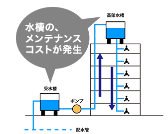 給水方式変更工事 給水 排水設備のことなら積水工業