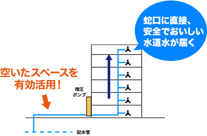 増圧直結給水方式