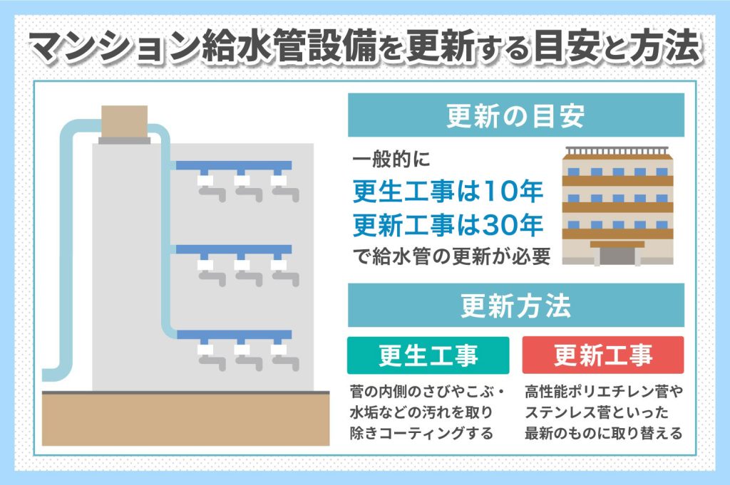 給水管改修の目安