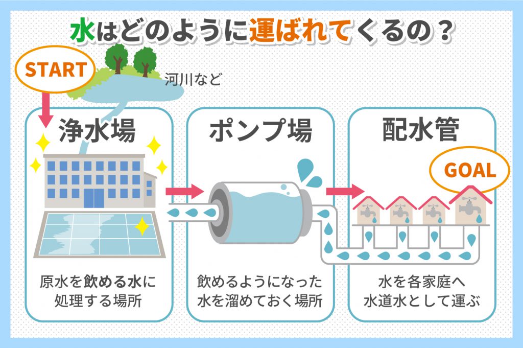 水はどうやって蛇口から出てくるのか