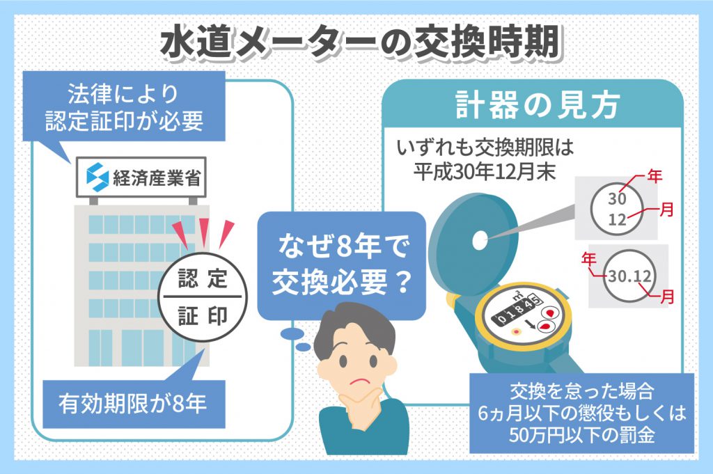 水道メーターは計量法施行令（計量法）により8年ごとに交換が必要_