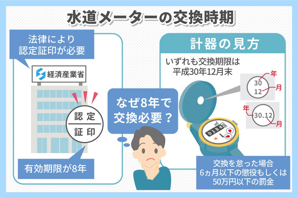 水道メーターは計量法施行令（計量法）により8年ごとに交換が必要_