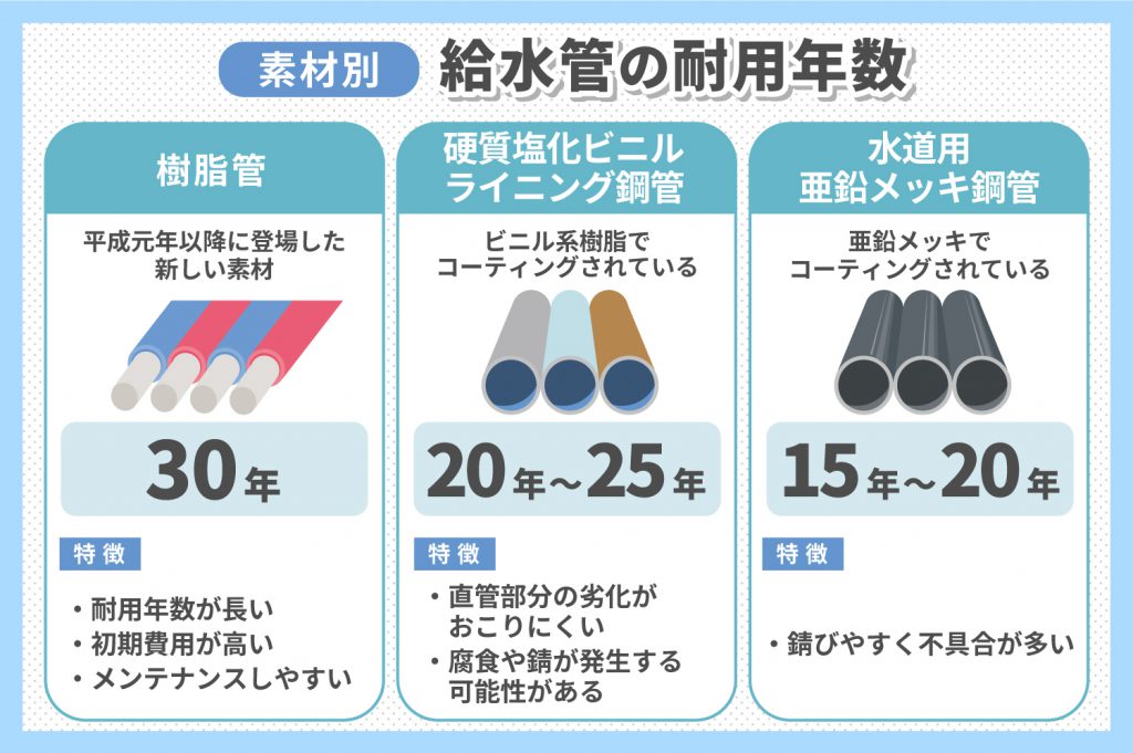 素材別、給水管の耐用年数