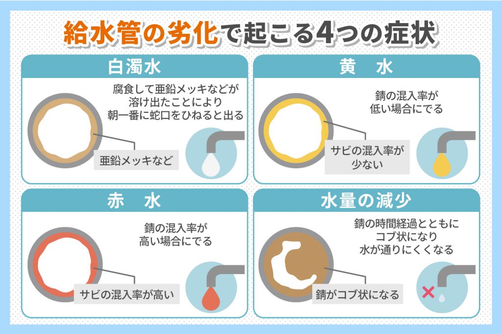 給水管が劣化すると、どうなるのか