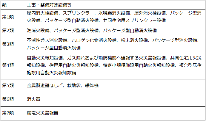 消防設備士の資格の種類