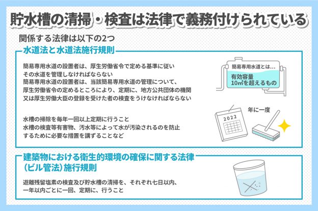 貯水槽清掃と検査は法律で1年毎以内の実施が義務付けられています