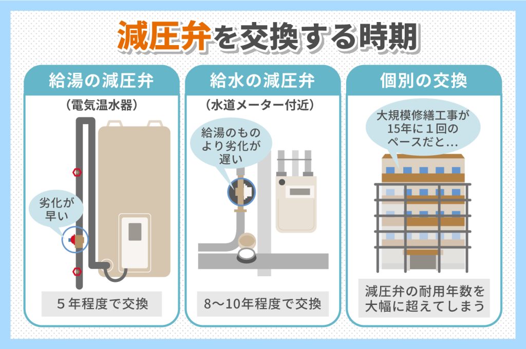 減圧弁を交換する時期