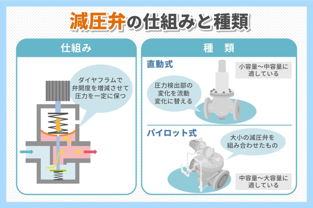 減圧弁の仕組みと種類